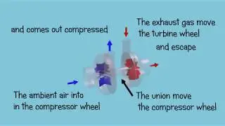Turbocharger - Basic operation - Animated