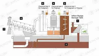 Updated process flow of DW series model - VOLUTE™ Dewatering Press