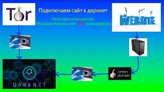 Подключение сервера к сети ТОР, получение домена onion и обход блокировок провайдером