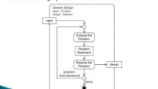 CS603 (week 4)  Software design Processes  1