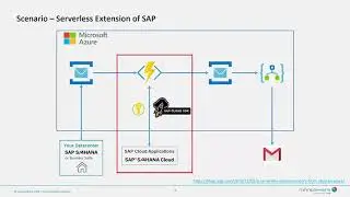 Serverless Side-by-Side Extensions with Azure Durable Functions - When stateful meets stateless