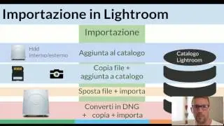 Lightroom Classic - Importare foto nel catalogo di lightroom