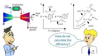 A simple cycle gas-turbine produces more heat than power