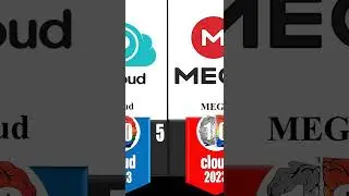 top 5 best cloud storage services [2023]