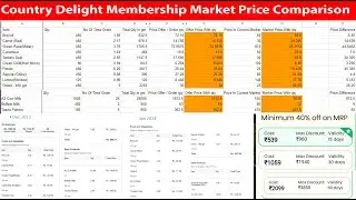 Hindi | Country Delight membership market price comparison with actual monthly bill