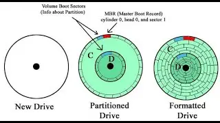 Partition Hard drive, USB Drive, Memory Card