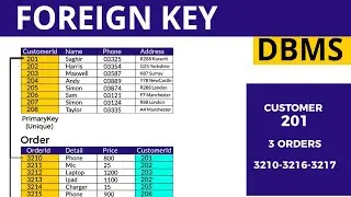 Mastering Foreign Keys in DBMS: A Complete Guide