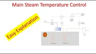 Learn Main Steam Temperature Control of Boiler through practical example