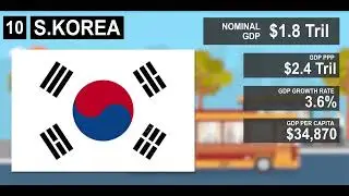 Top 20 Economies by GDP 2021 Updated