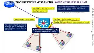 Inter VLAN Routing with Layer 3 | Multilayer Switch |   SVI Switch Virtual Interface