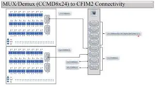 Physical Connectivity between Ciena MUX/DEMUX9(CMD8x24) to CFIM2 in Signal Flow of DWDM/CDC