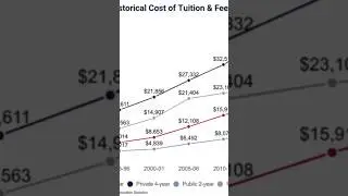 America’s Growing College Tuition Cost
