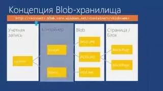 07 Хранение данных в Azure - диски и распределенные файловые системы