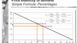 Price Elasticity of Demand
