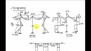 Slope Deflection Method Part (3)