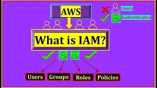 AWS IAM Basics EXPLAINED 🚀 | Manage Users, Roles & Permissions Step-by-Step (2025)