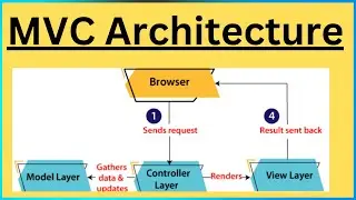 What is MVC? Explain MVC for Beginners | Understand Model, View & Controller in 1 minute
