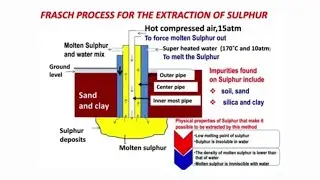 Sulphur and its Compound - Chemistry Form 3