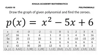 Draw the graph of given polynomial and find the zeroes p(x)= x^2-5x+6