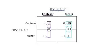 D.3 Dilema del prisionero | Teoría de Juegos - Microeconomía