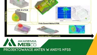 Projektowanie anten w ANSYS HFSS