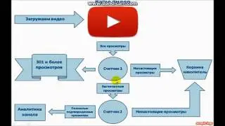 Просмотр на Ютубе