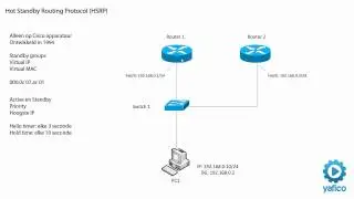 Hot Standby Router Protocol (HSRP)