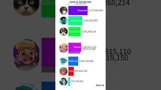 Mrbeast против русских ютуберов по просмотрам  MrBeast против А4 VS Ивангай VS SlivkiShow 