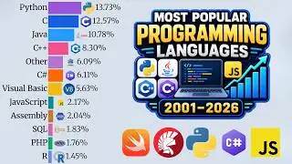 Most Popular Programming Languages (2001–2026)
