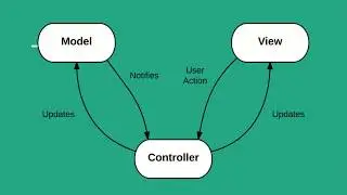 Android application development using Kotlin - 9 || MVC pattern implementation