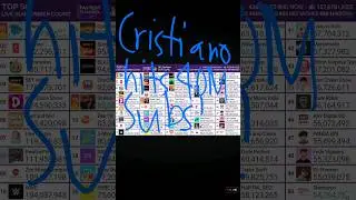 Cristiano hits 40M Subs