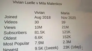 Vivian Luelle v Mila Malenkov (Mila not Maria) Stats - International Try On Haul