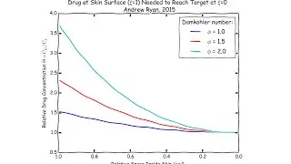 The Eigenvalue Problem: Simulating Transdermal Drug Diffusion with Python [Transport Phenomena]