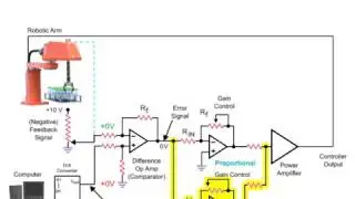 How PID Controller works