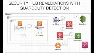 Security Hub remediations with GuardDuty Detection | Hands-on walkthrough | Cloud4DevOps