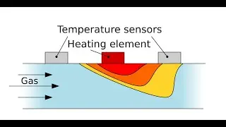 Industrial Instrumentation Tutorial 7 - Flow Measurement 5 - Thermal Flow Meter