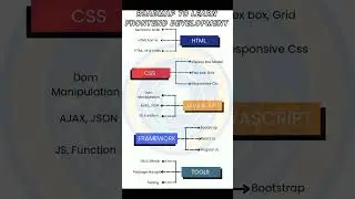 ROADMAP TO LEARN FRONTEND DEVELOPMENT 