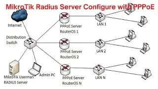 MikroTik Radius Server Configure with PPPoE