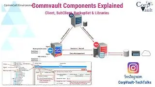 #Commvault - Client/BackupSet/SubClient/DataStreams/Libraries - Fundamentals (For Beginners) Part02