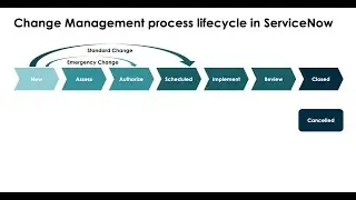 ITSM ServiceNow Full Course | Change Management in ServiceNow | ServiceNow Ticketing Tool