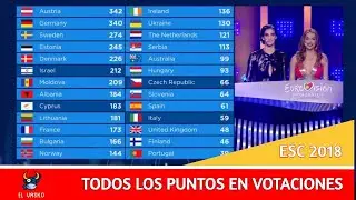 💥💪🎶 #Eurovision Song Contest 2018 | All points for Spain - Todos los puntos para España en #ESC2018