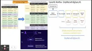 What is Bigquery? Partitioning, Clustering, BigQuery ML