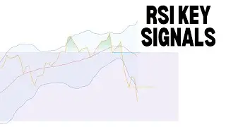 Don't Trade RSI Unless You know How To Read Key Signals Like This