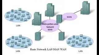 Networks Types and General architecture of computer networks| what are Types of network?