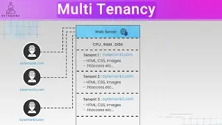 The Ultimate Guide to Multi-Tenancy in 5 minutes