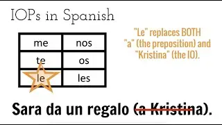 How to identify and use indirect object pronouns in Spanish - animated lesson for visual learners