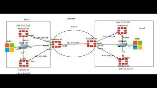 24-How to configure Multi OSPF on Fortigate Firewall-part1
