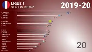 ⚽️ 2019-20 🇫🇷 Ligue 1 - Title Racing | Football History