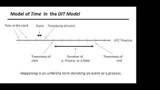 Hermann Kopetz - A Data, Information and Time model for Distributed real-time computer systems