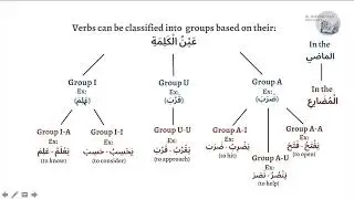 How to conjugate the present/future tense verb in Arabic ( الفعل المضارع).